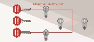 Система на централен патрон
